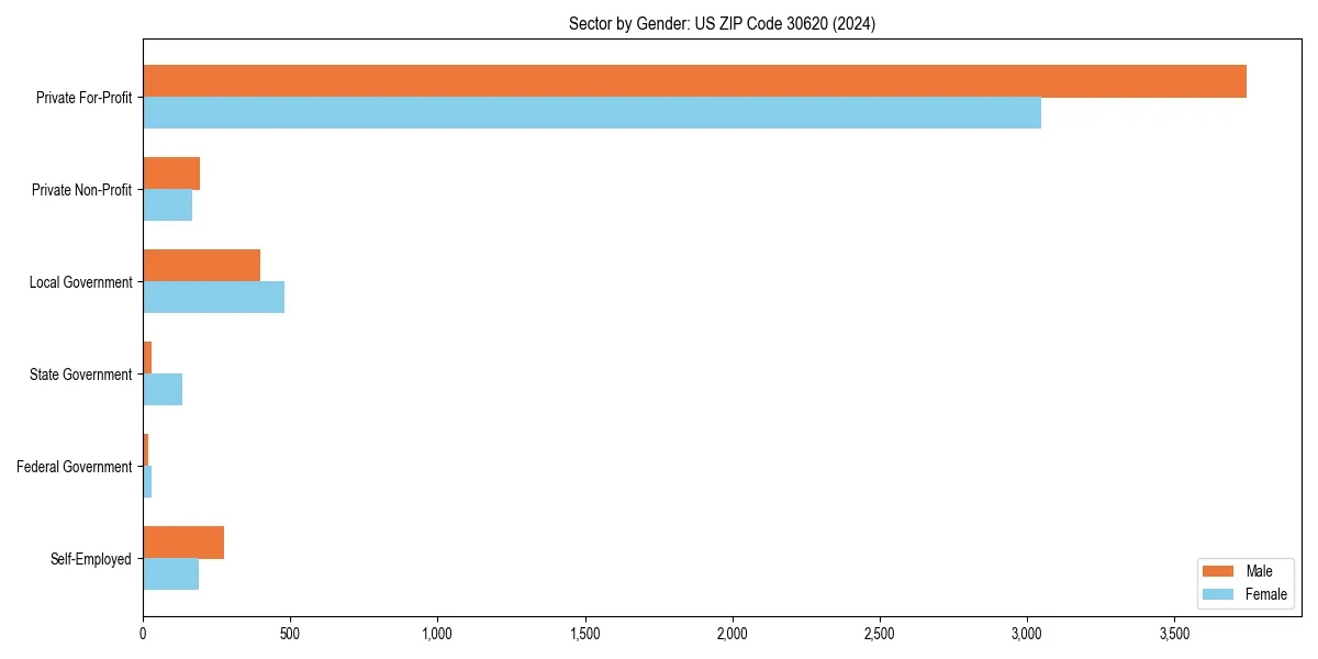 Employment sector breakdown by gender in 
