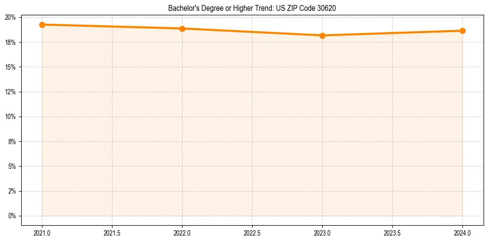 Trend chart showing bachelor degree growth in 