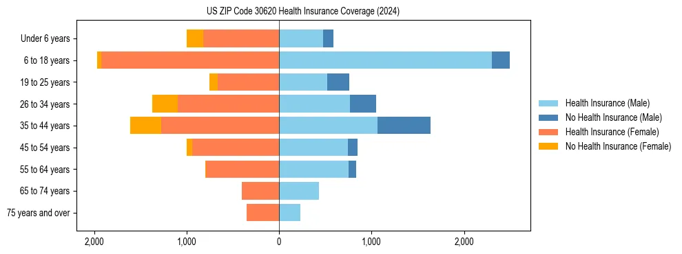 Health insurance pyramid for US ZIP Code 30620