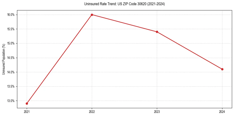 Uninsured trend chart for US ZIP Code 30620