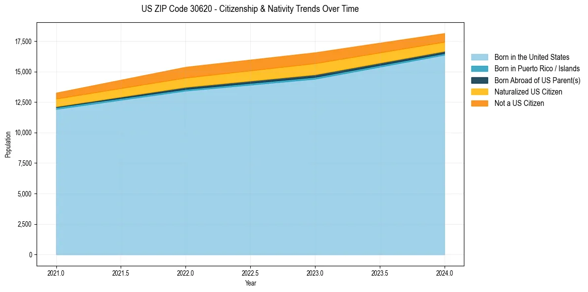 Historical nativity trends for 
