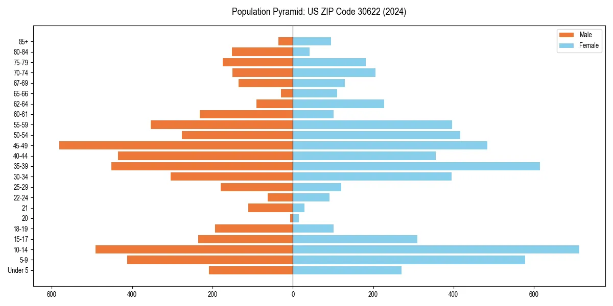 Population pyramid for 