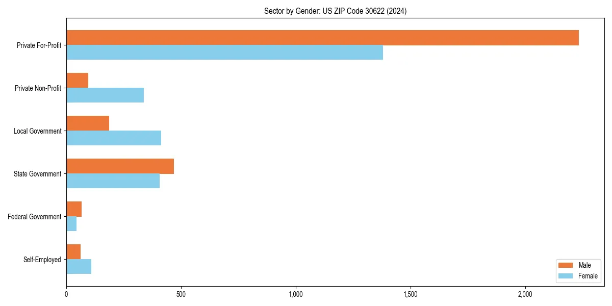 Employment sector breakdown by gender in 