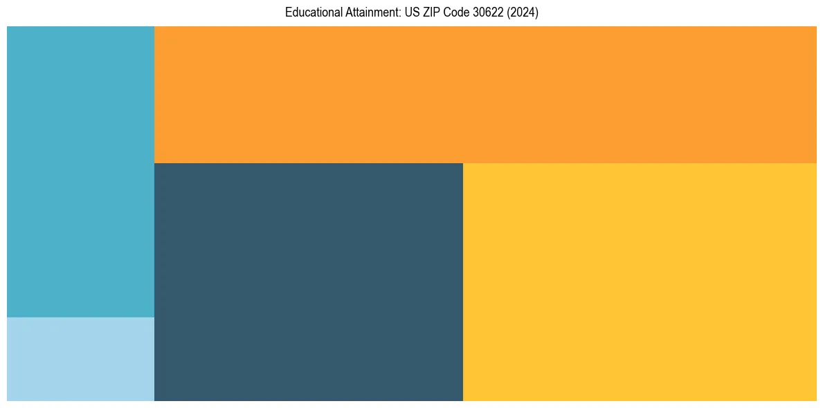 Education Treemap for  in 2024