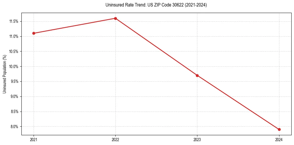 Uninsured trend chart for US ZIP Code 30622