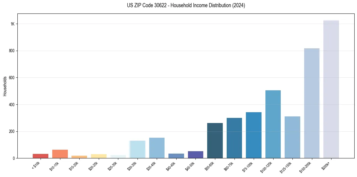 Income Distribution for 