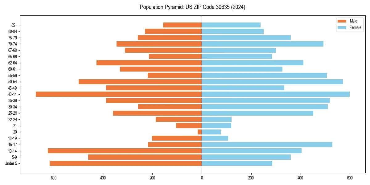Population pyramid for 
