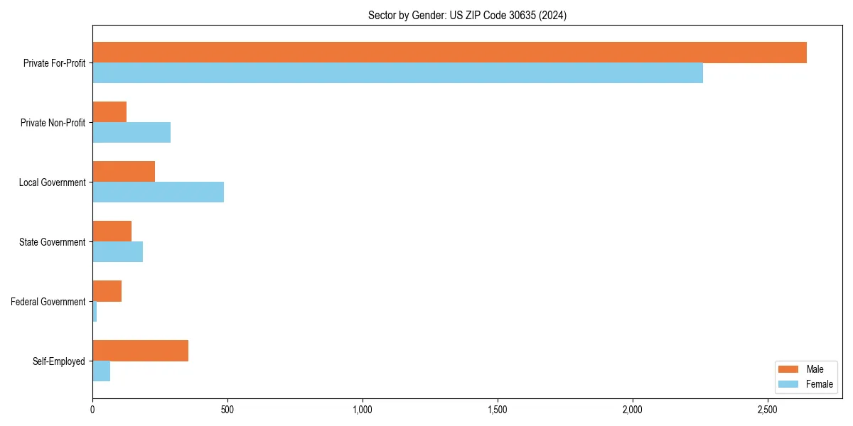 Employment sector breakdown by gender in 