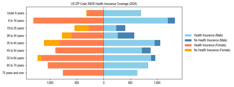 Health insurance pyramid for US ZIP Code 30635