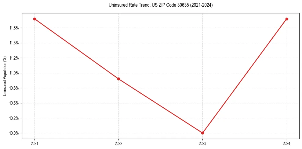 Uninsured trend chart for US ZIP Code 30635