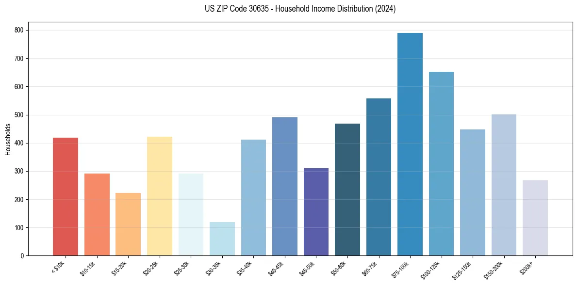 Income Distribution for 