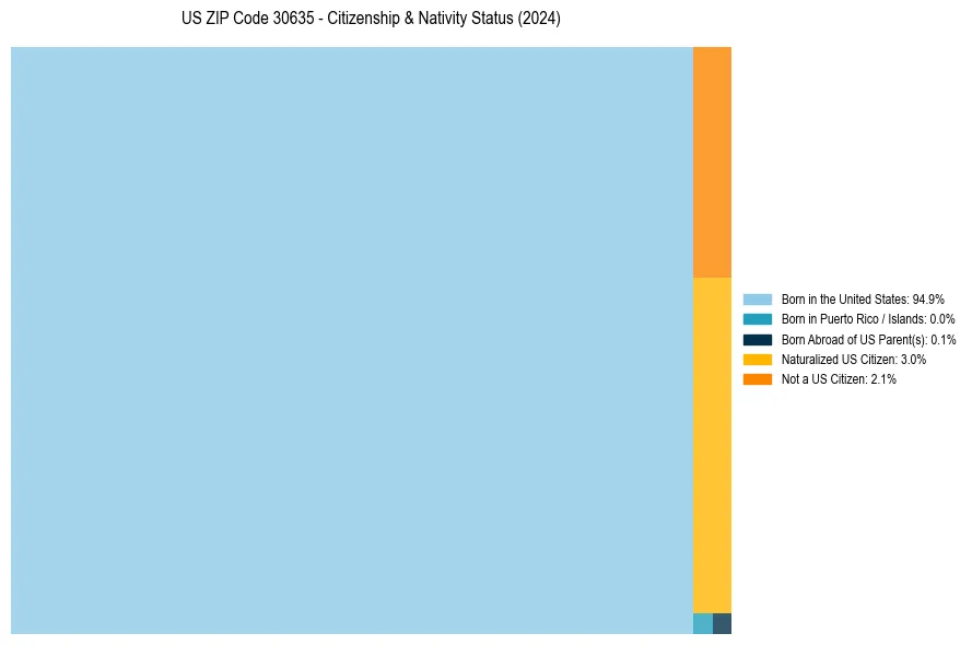 Nativity Treemap for 