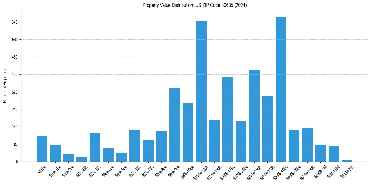 Value Distribution for 