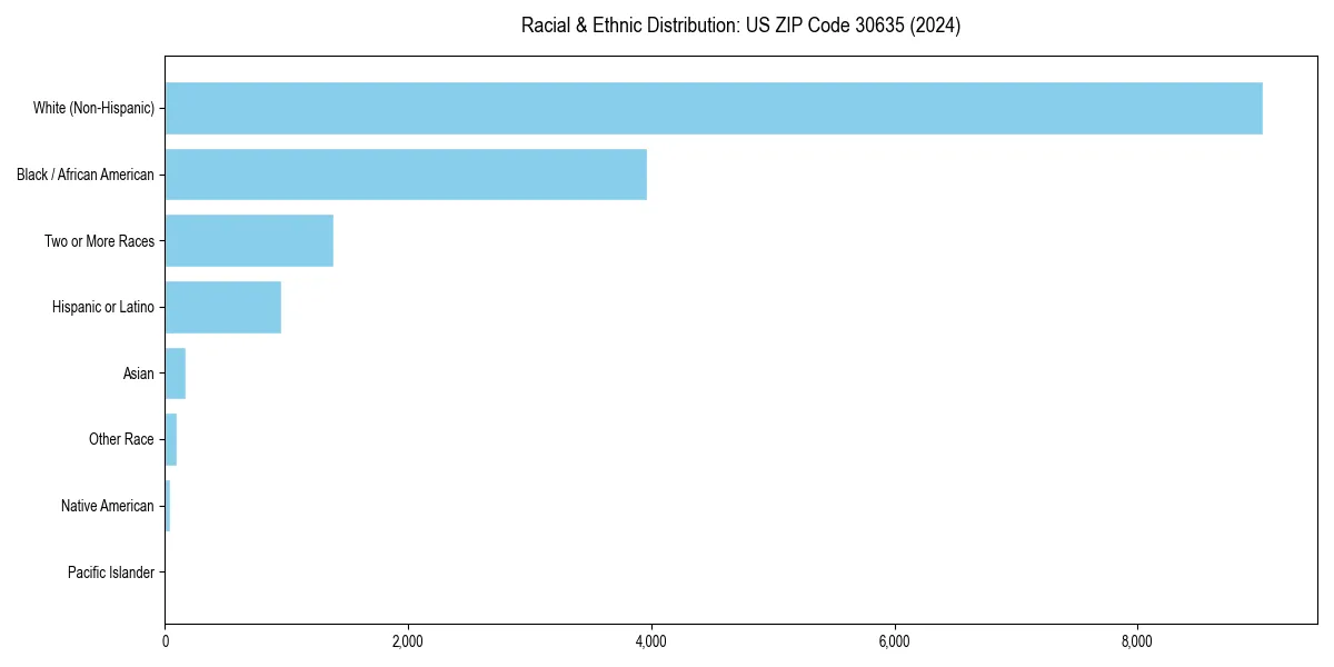 Bar chart showing racial distribution in  for 2024