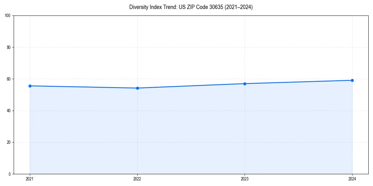 Line chart showing diversity index trends for 