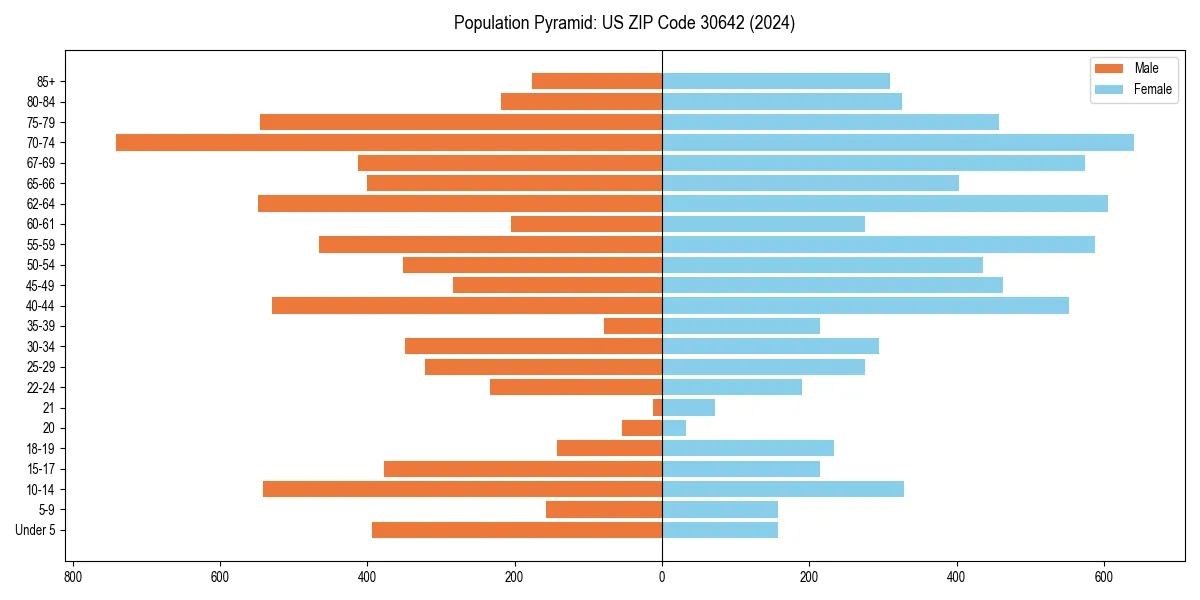 Population pyramid for 