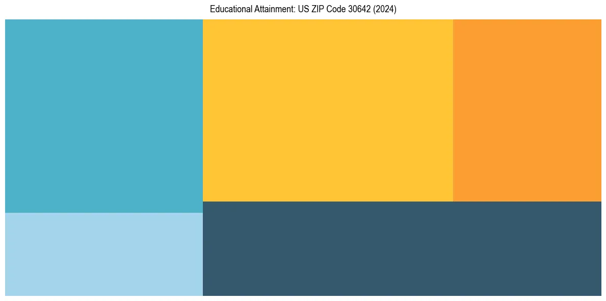 Education Treemap for  in 2024