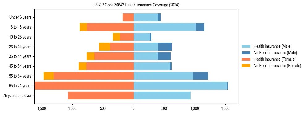 Health insurance pyramid for US ZIP Code 30642