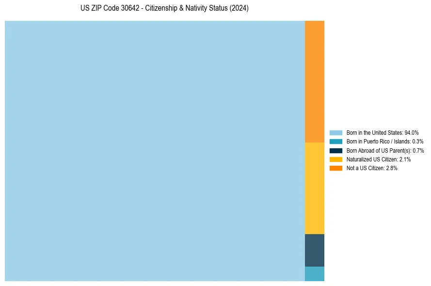 Nativity Treemap for 