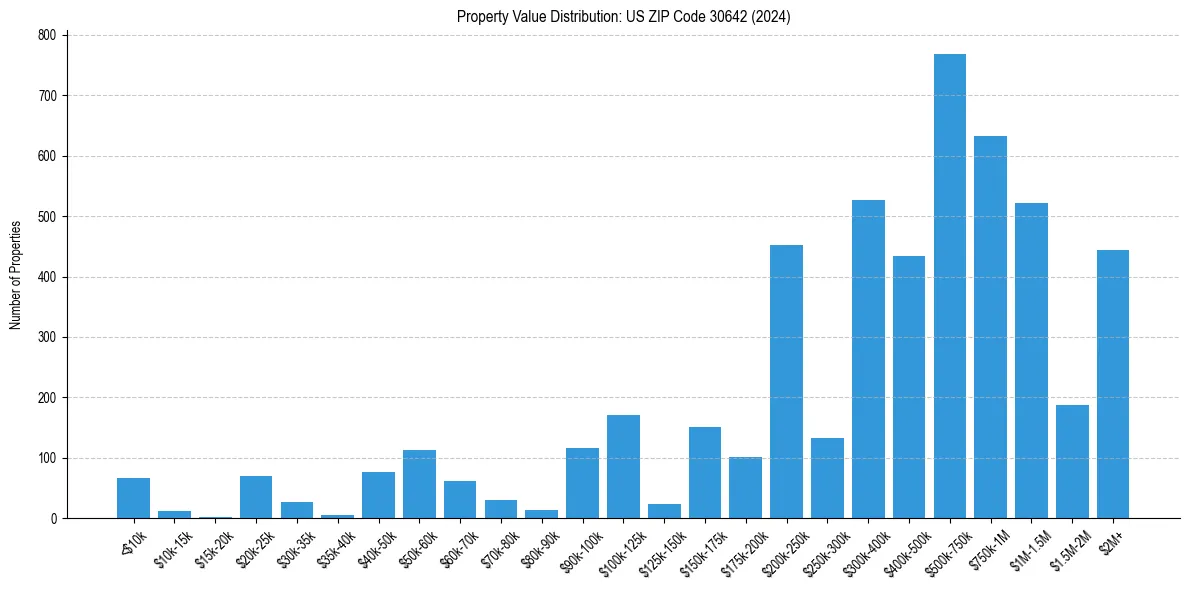 Value Distribution for 