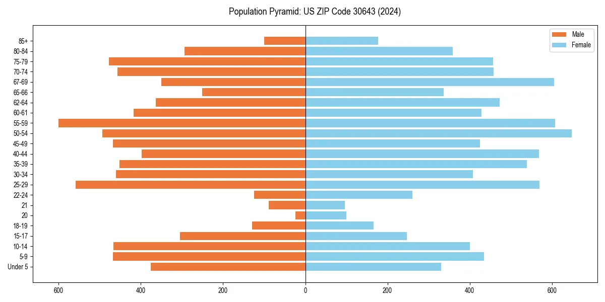 Population pyramid for 