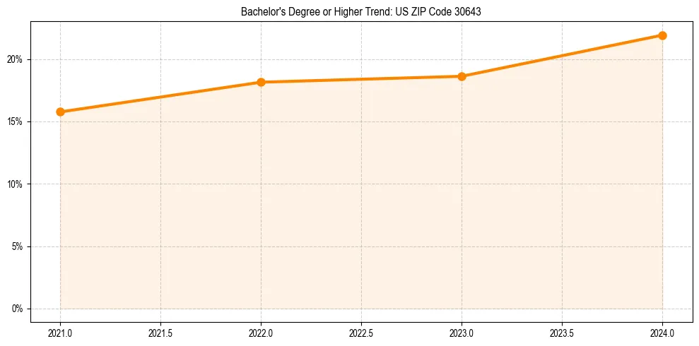 Trend chart showing bachelor degree growth in 