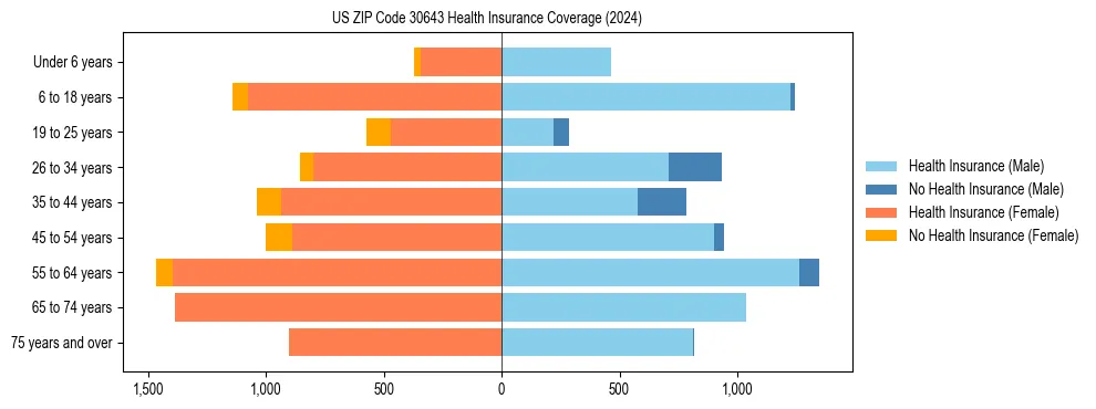 Health insurance pyramid for US ZIP Code 30643