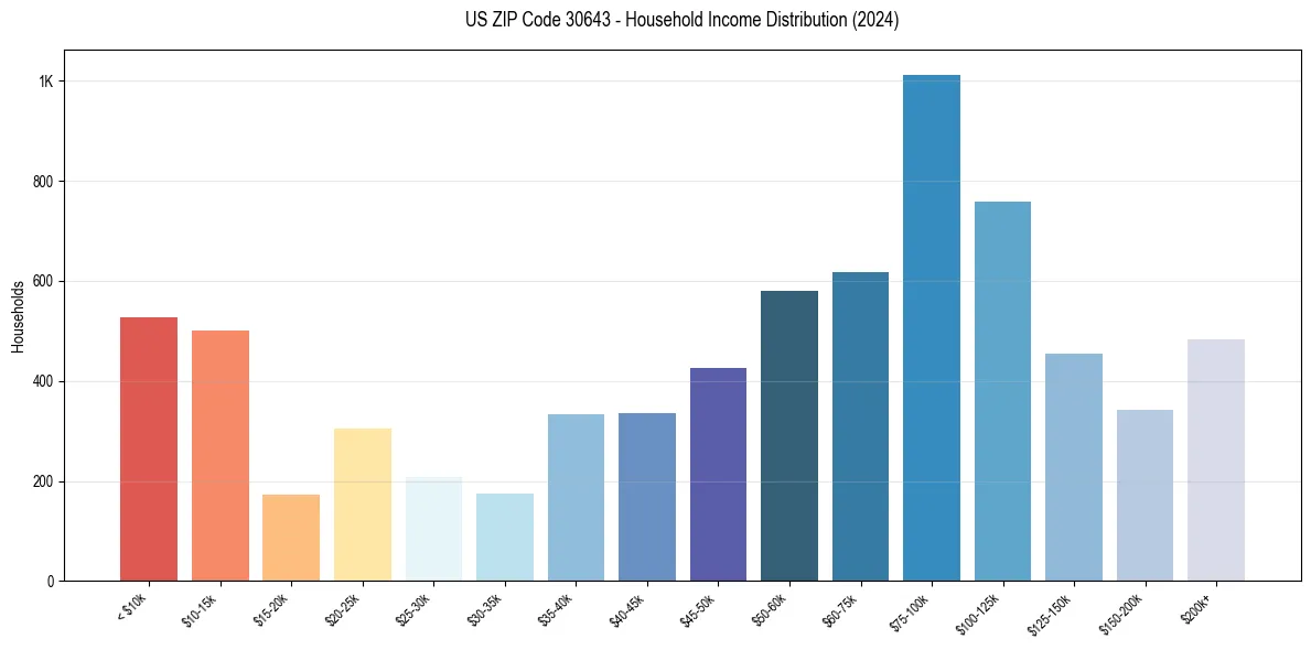Income Distribution for 