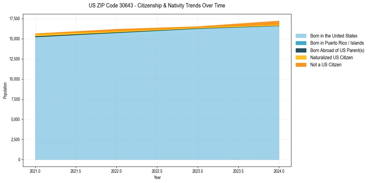 Historical nativity trends for 