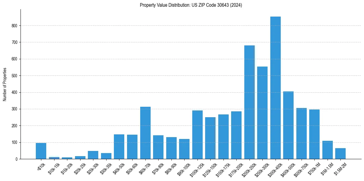 Value Distribution for 