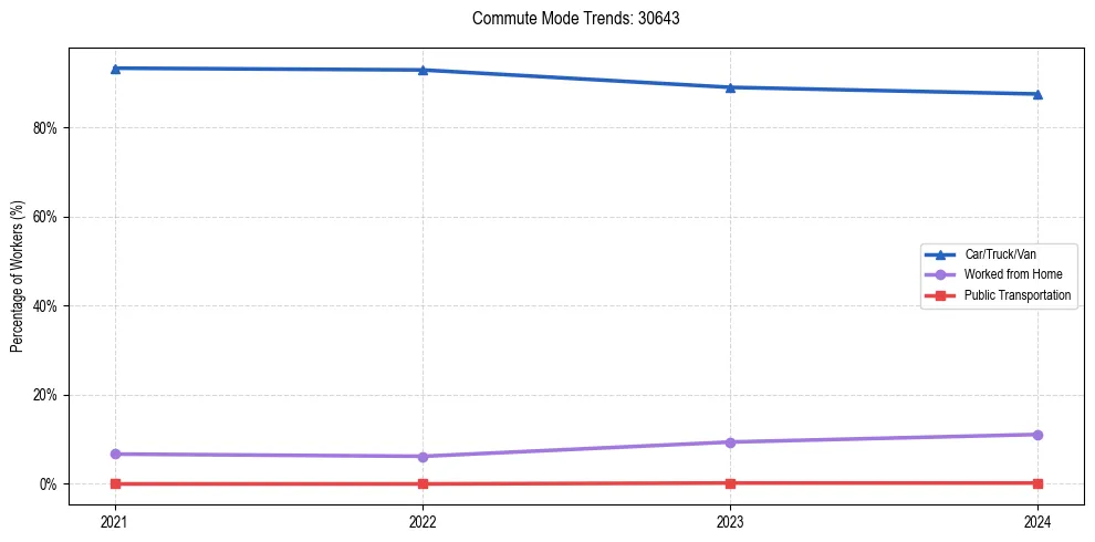 Transportation trends in US ZIP Code 30643