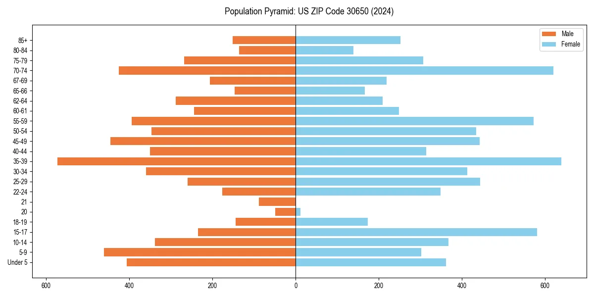 Population pyramid for 