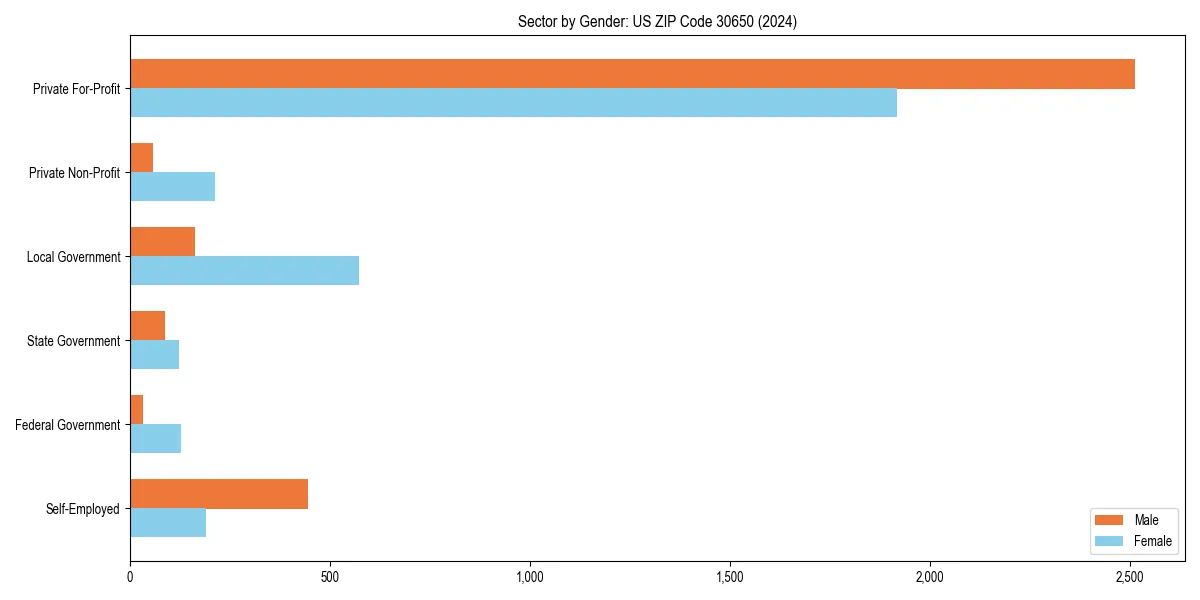 Employment sector breakdown by gender in 