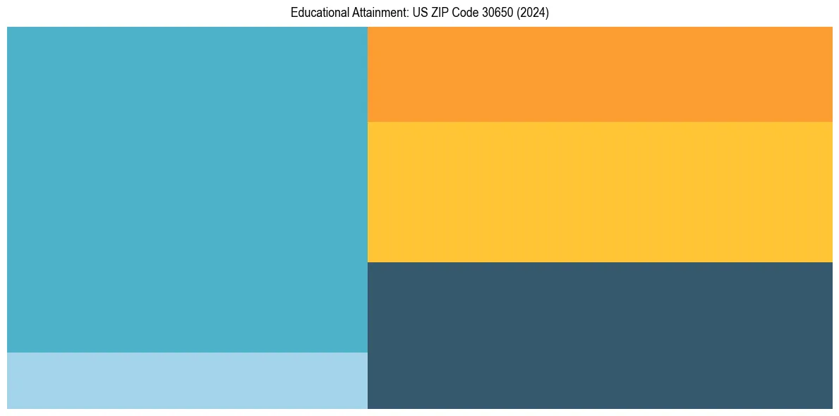 Education Treemap for  in 2024