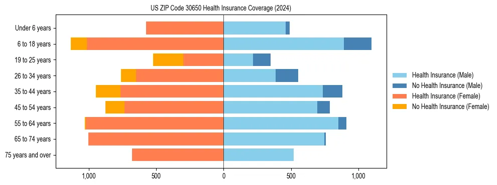 Health insurance pyramid for US ZIP Code 30650
