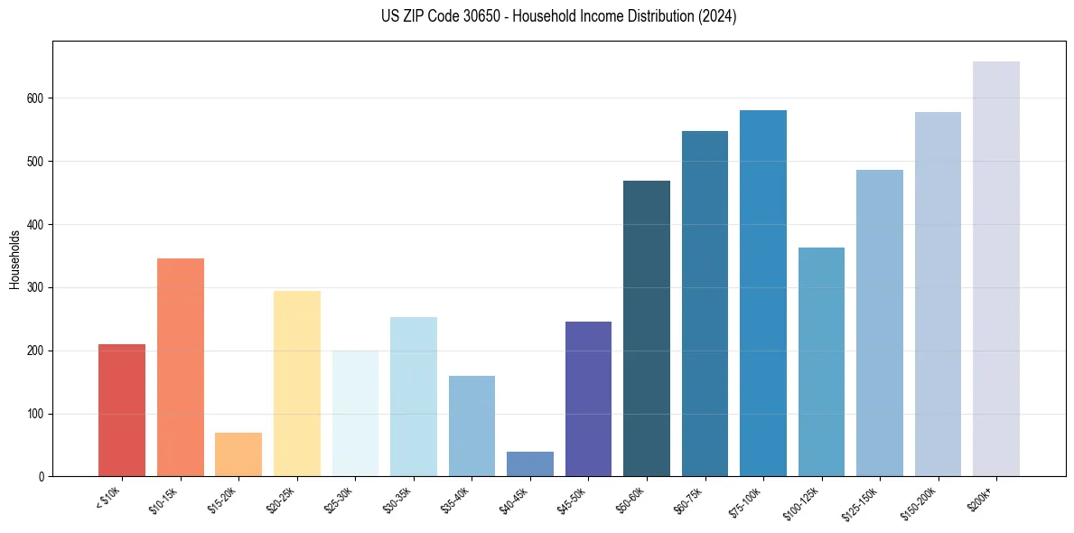 Income Distribution for 
