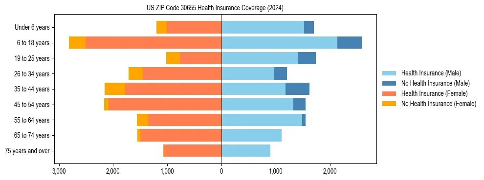 Health insurance pyramid for US ZIP Code 30655