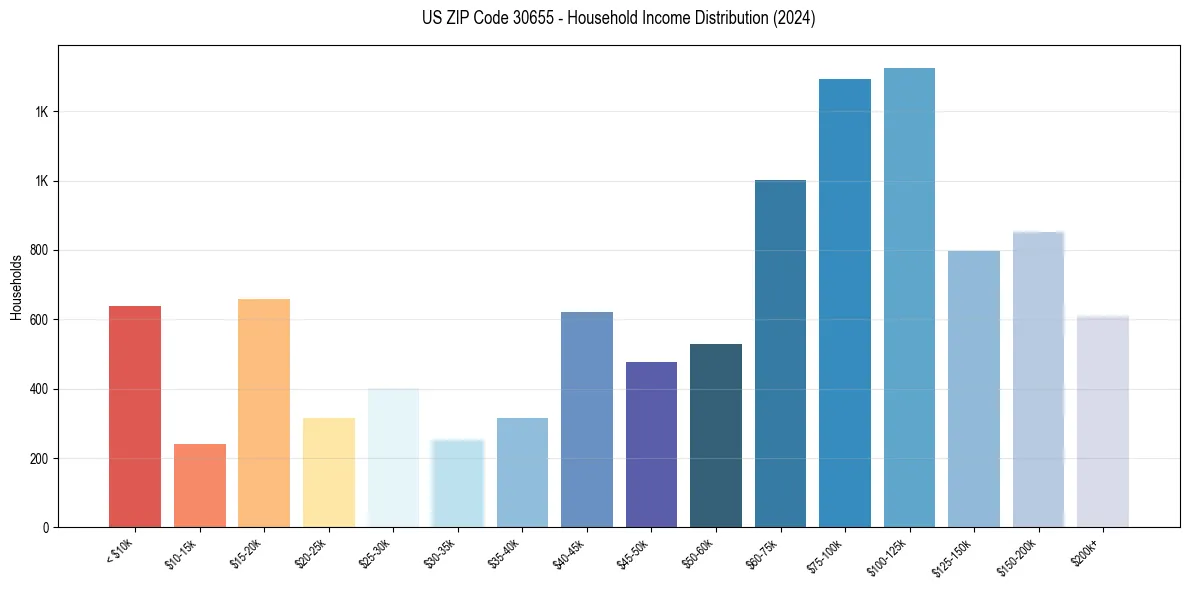 Income Distribution for 