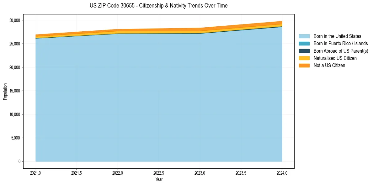 Historical nativity trends for 