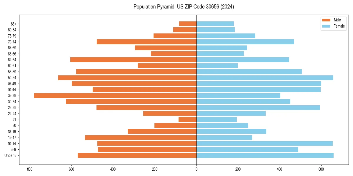 Population pyramid for 