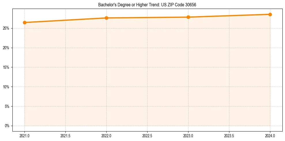 Trend chart showing bachelor degree growth in 