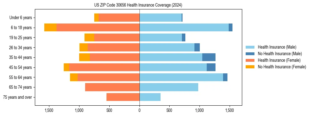 Health insurance pyramid for US ZIP Code 30656