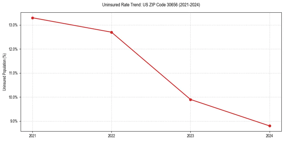 Uninsured trend chart for US ZIP Code 30656