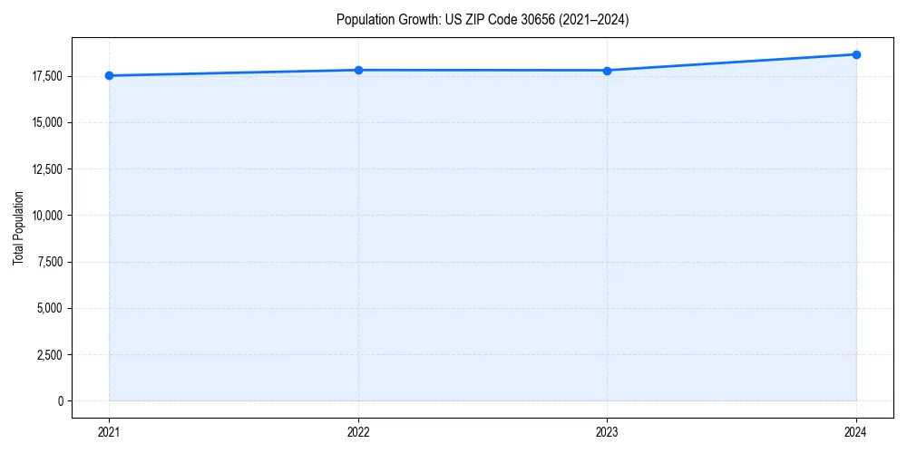 Population trends in 