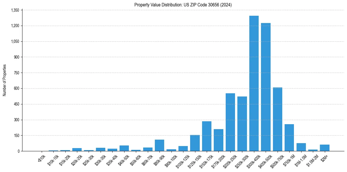 Value Distribution for 
