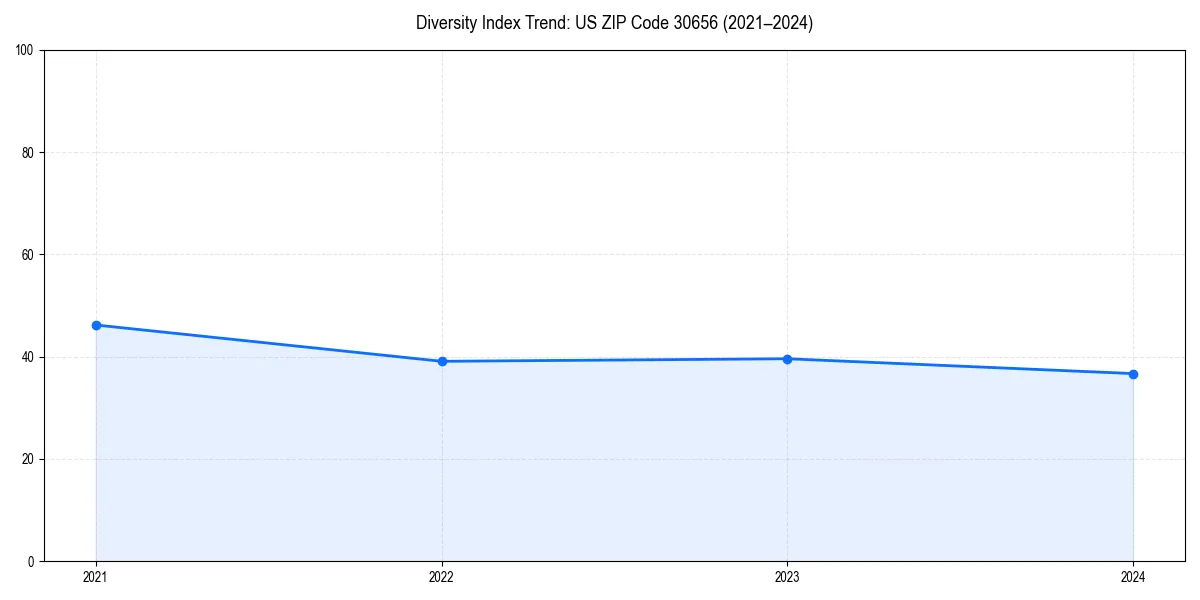 Line chart showing diversity index trends for 