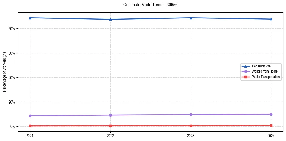 Transportation trends in US ZIP Code 30656