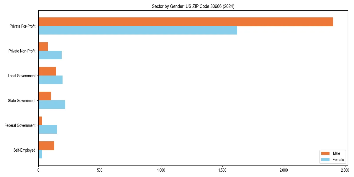 Employment sector breakdown by gender in 