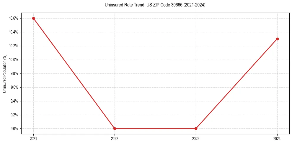 Uninsured trend chart for US ZIP Code 30666