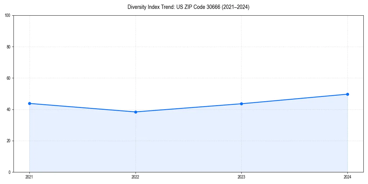 Line chart showing diversity index trends for 
